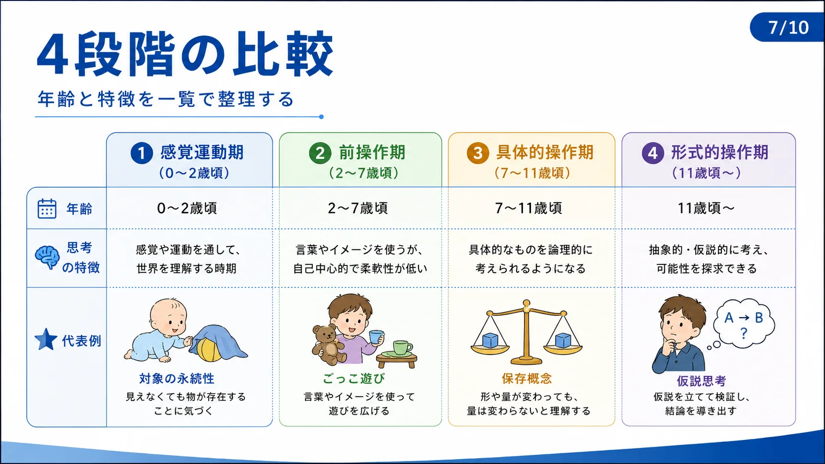 4段階の比較
