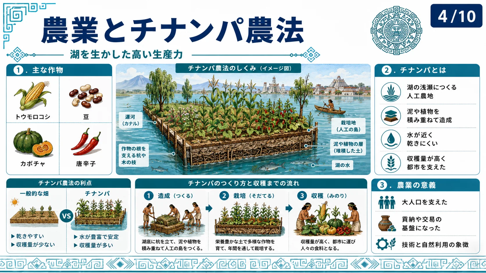 農業とチナンパ農法