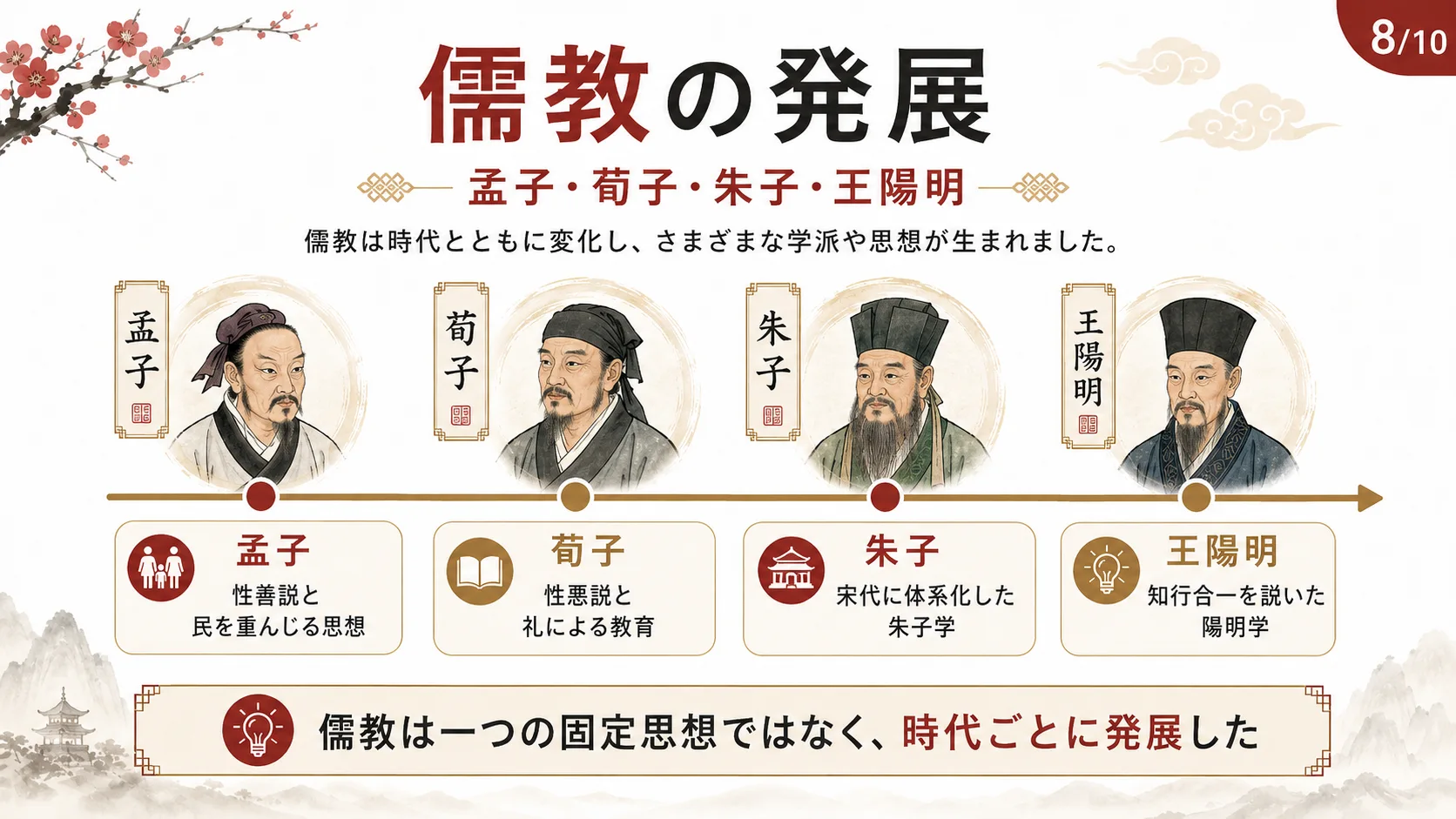 儒教の発展：孟子・荀子・朱子・王陽明