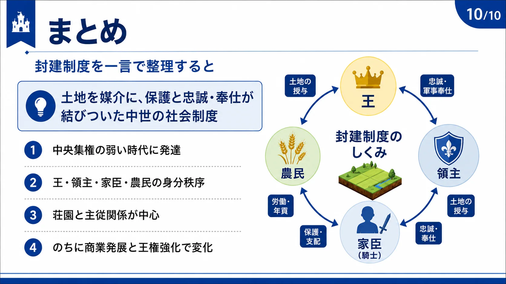 まとめ：封建制度を一言で整理すると