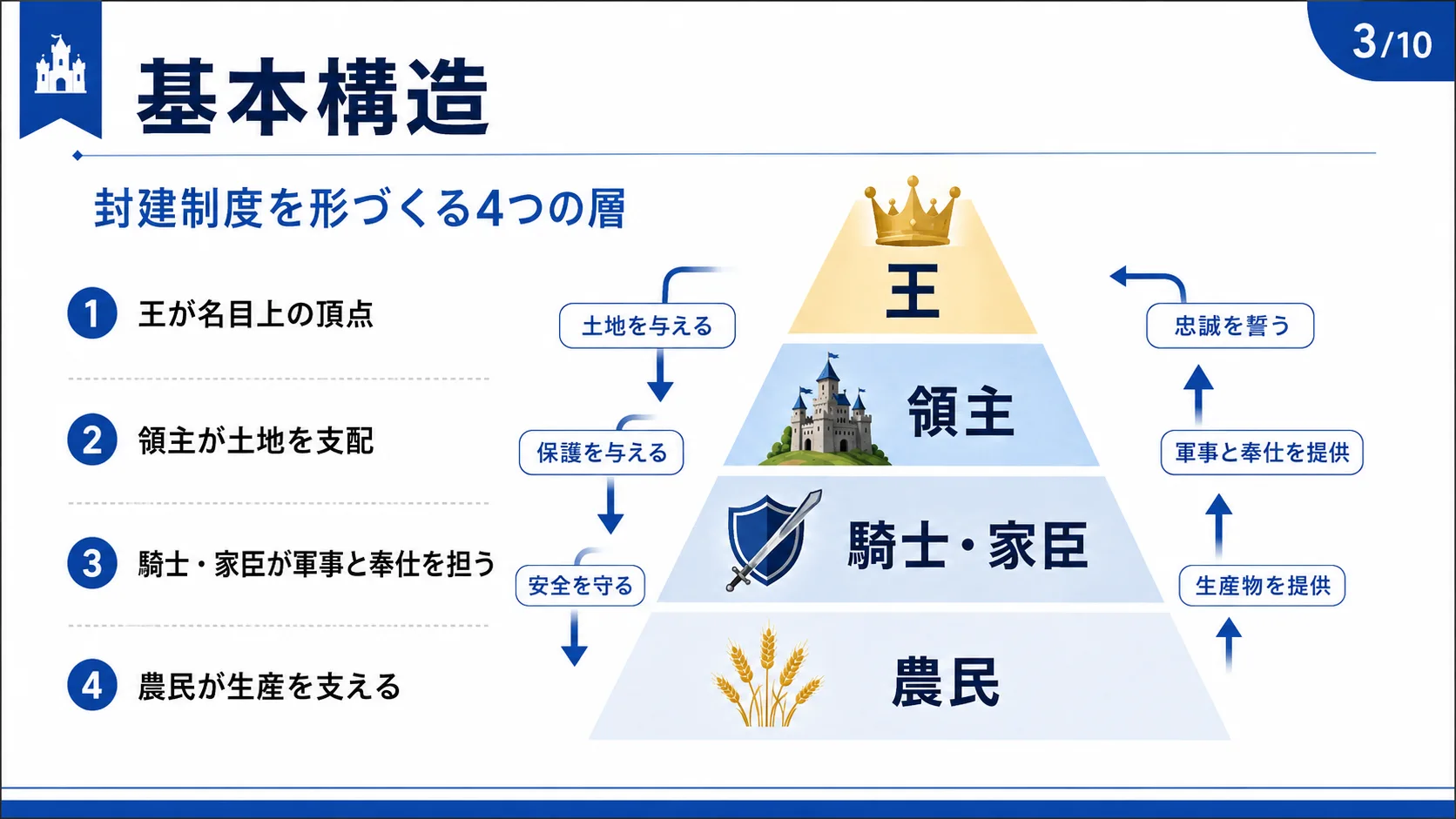 基本構造：封建制度を形づくる4つの層