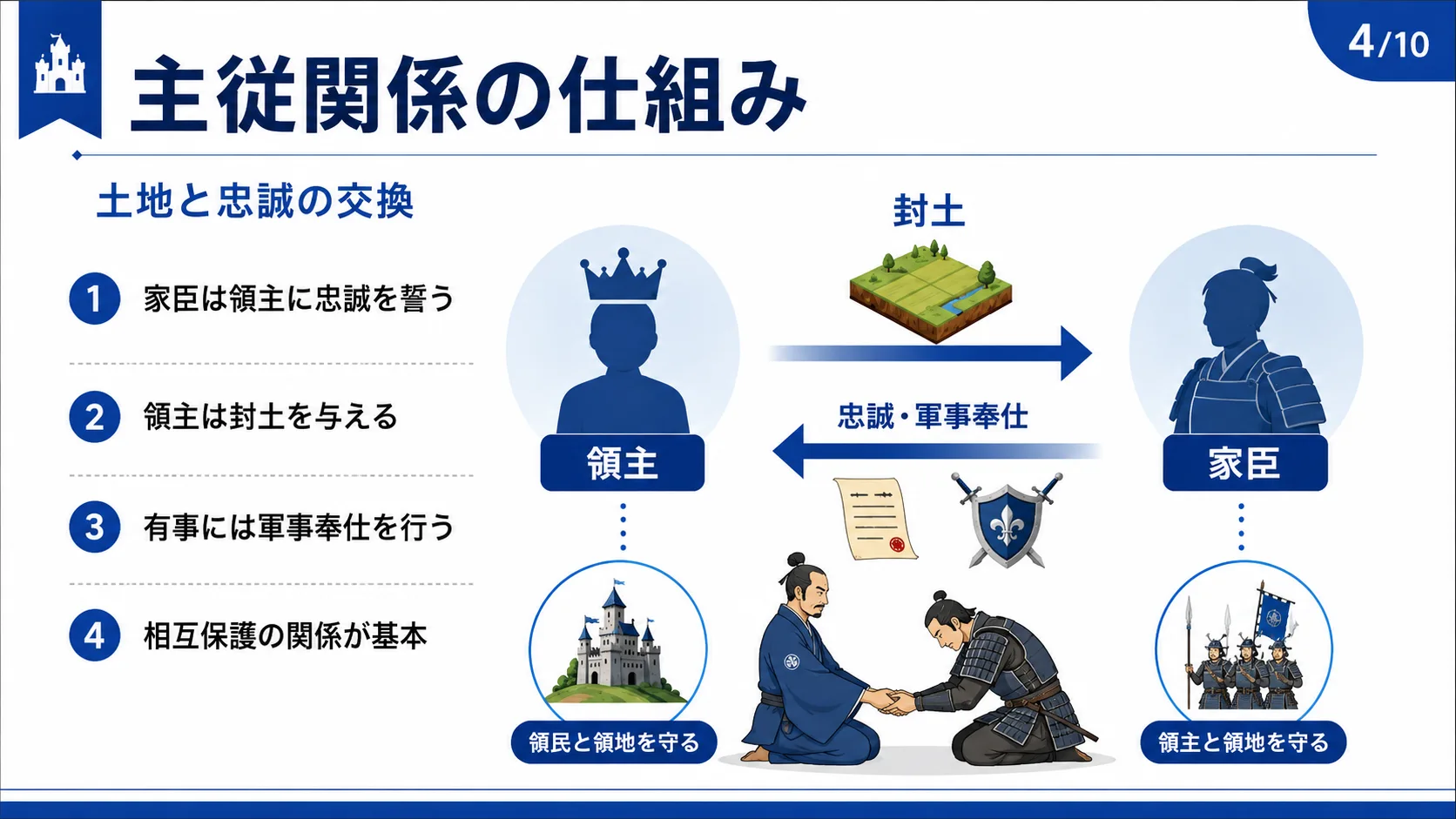 主従関係の仕組み