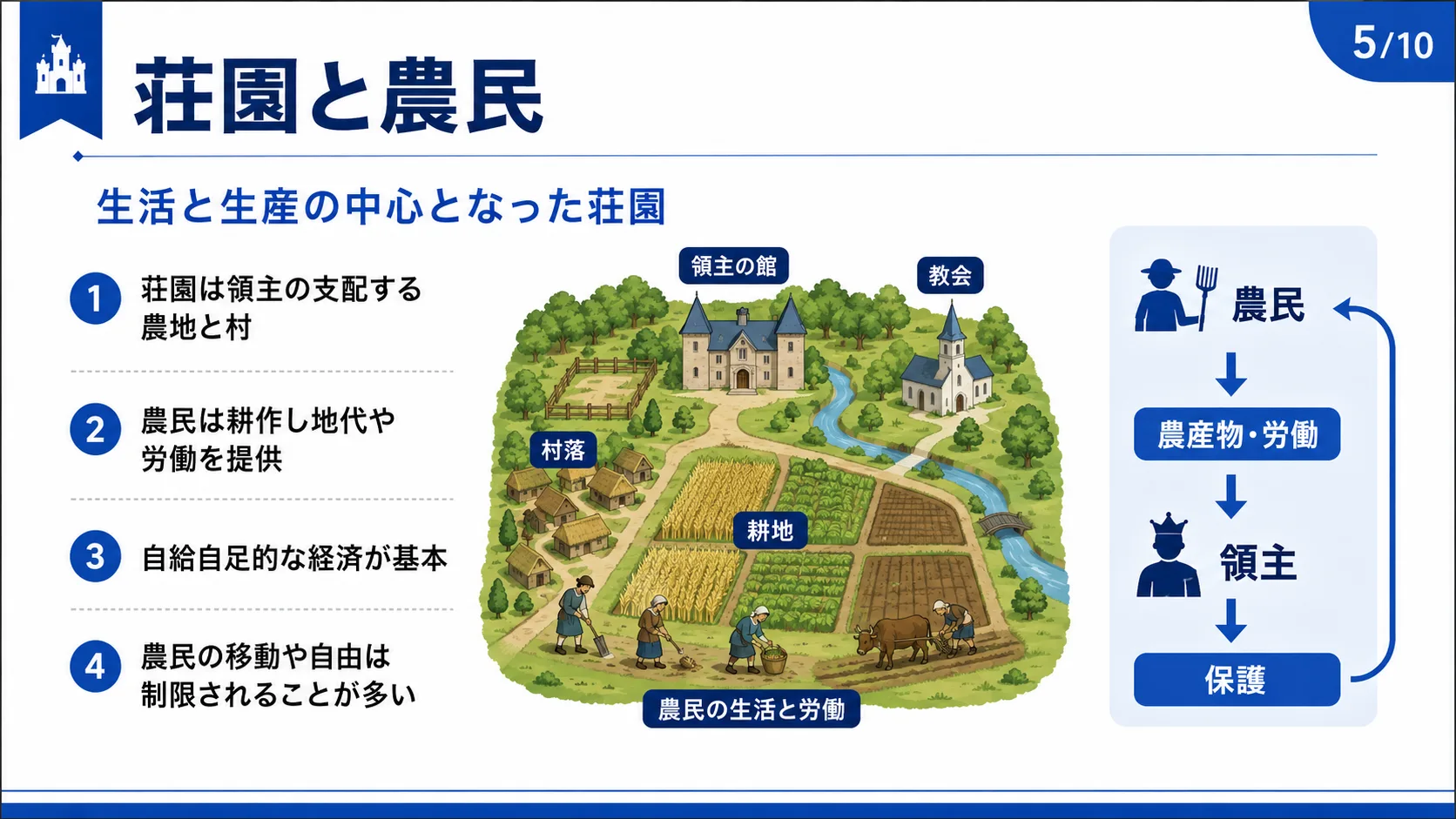荘園と農民