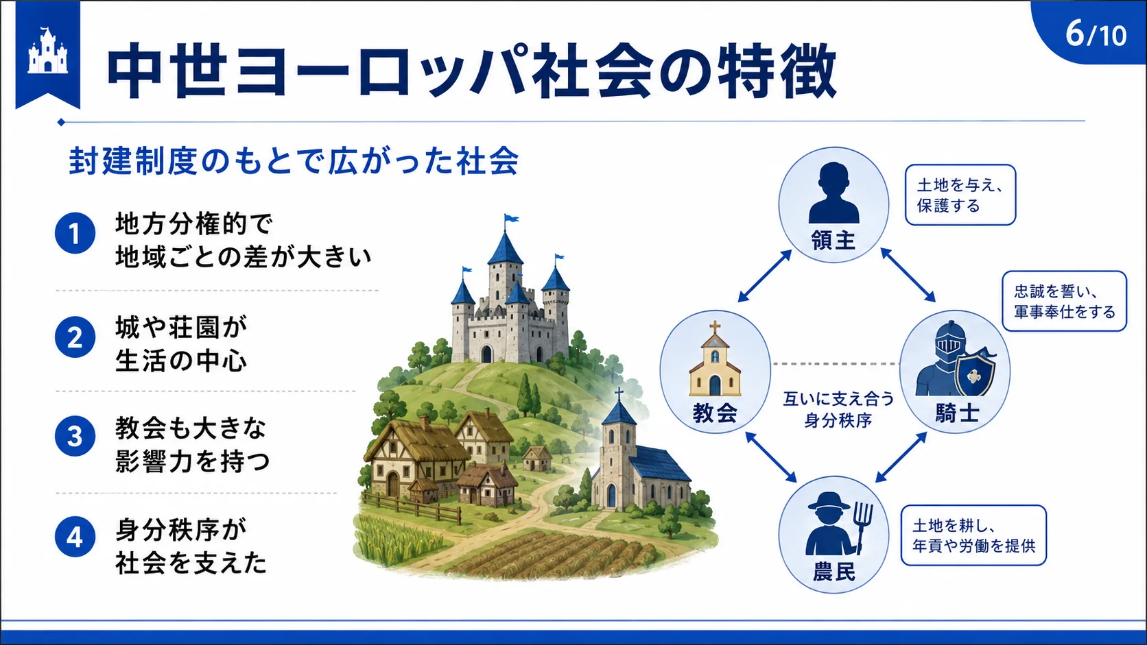 中世ヨーロッパ社会の特徴
