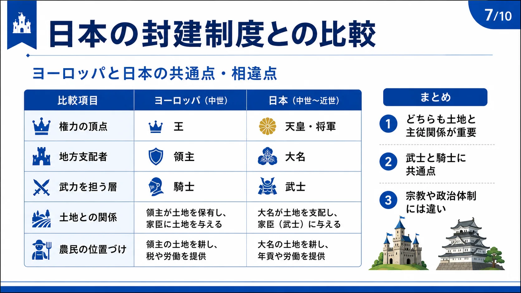 日本の封建制度との比較