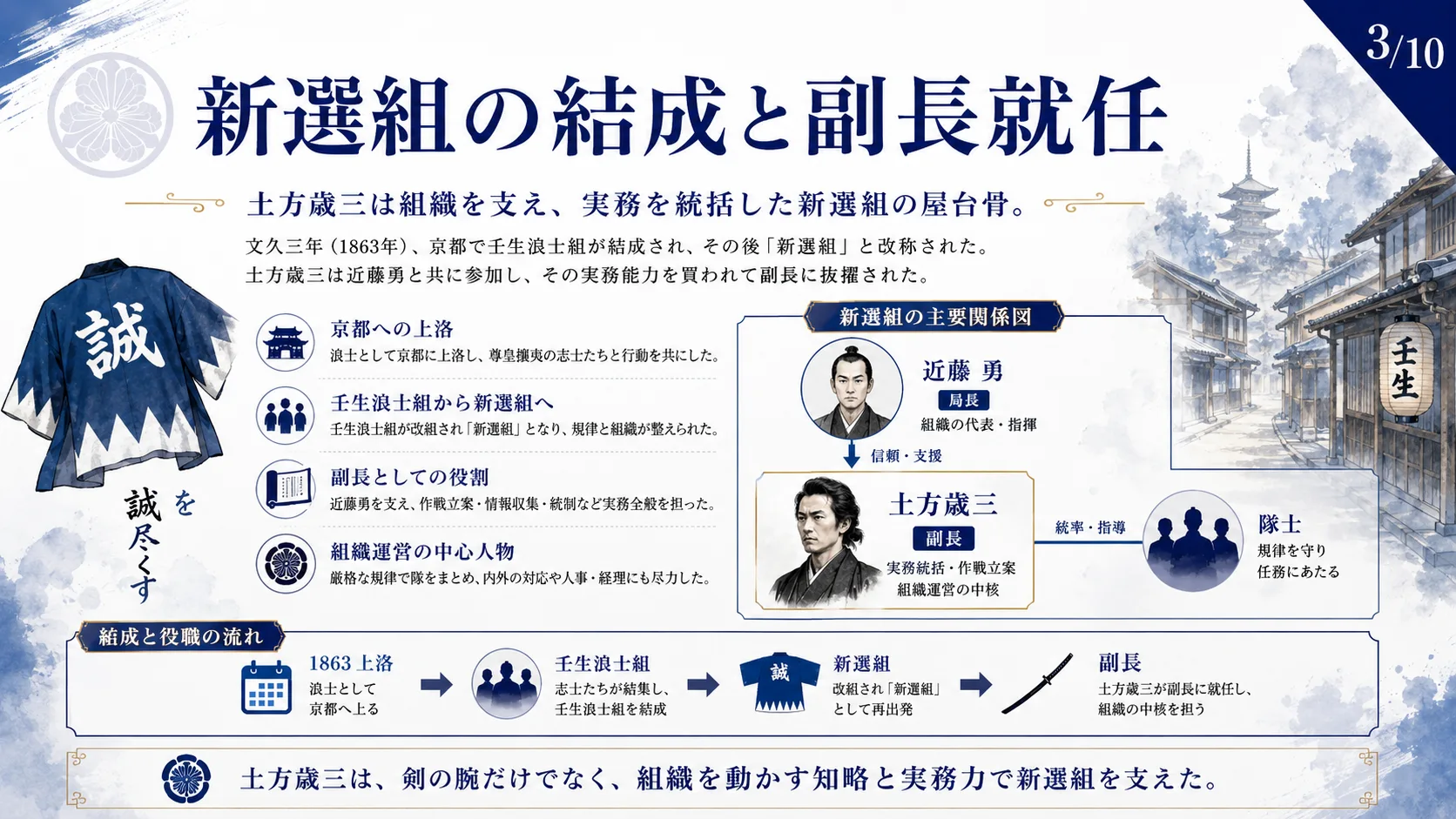 新選組の結成と副長就任