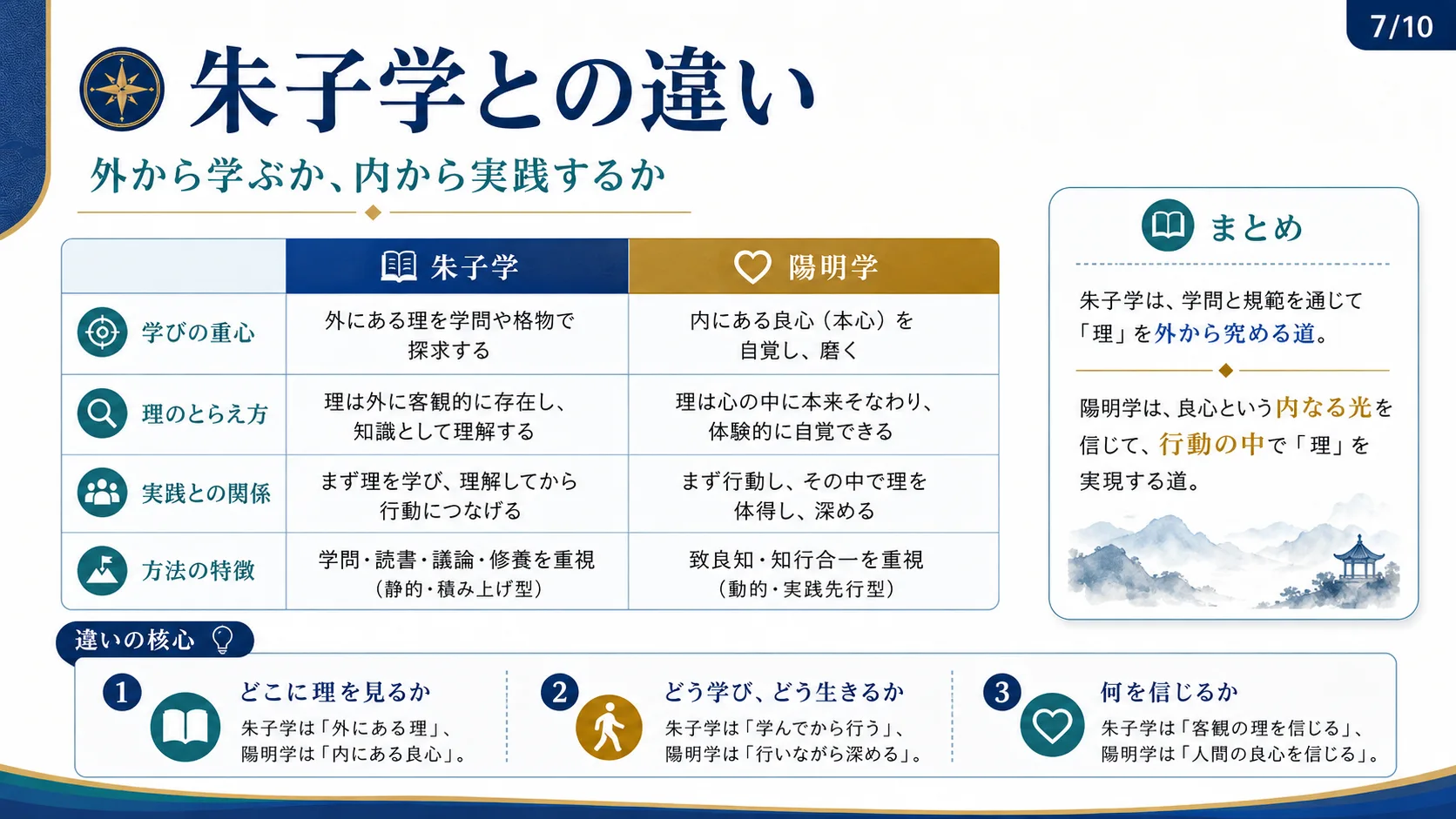 朱子学との違い