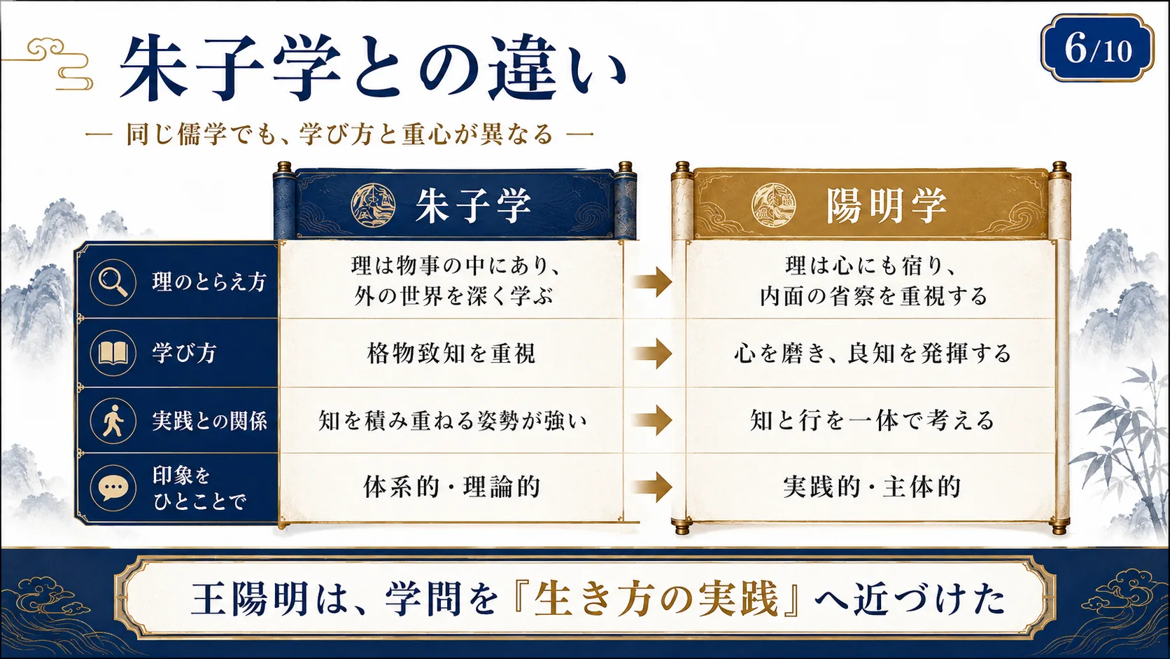 朱子学との違い