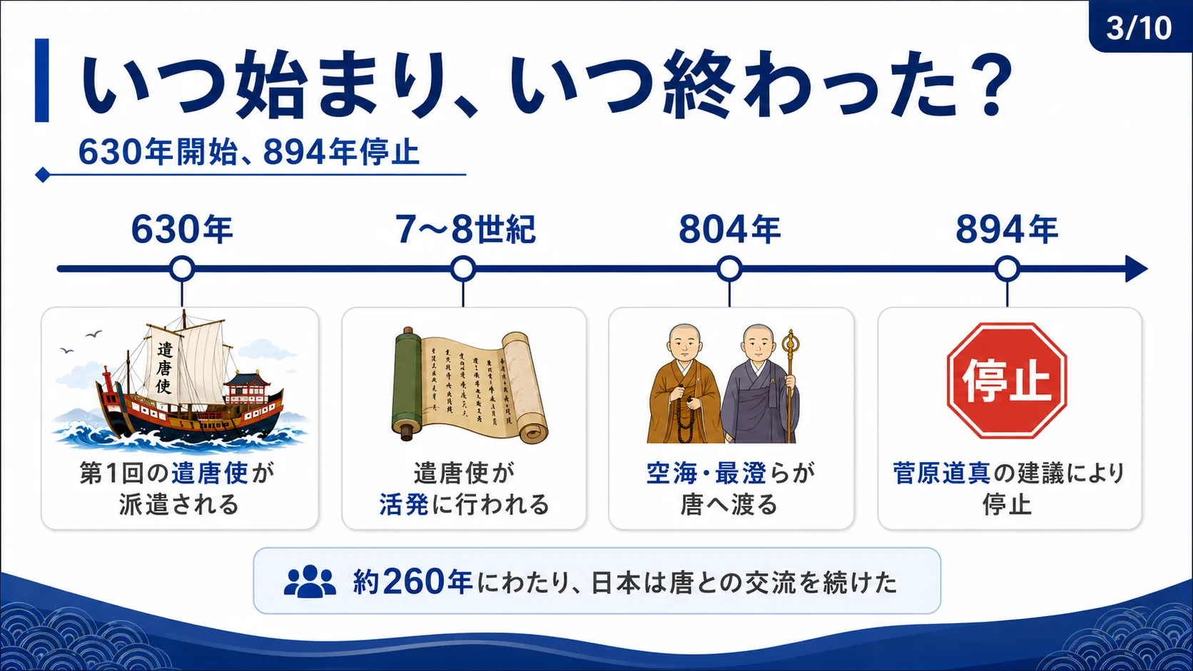 いつ始まり、いつ終わった？