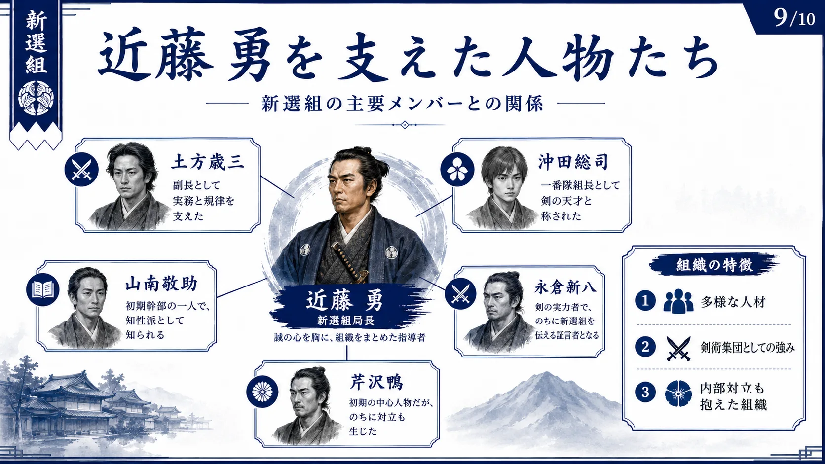 近藤勇を支えた人物たち