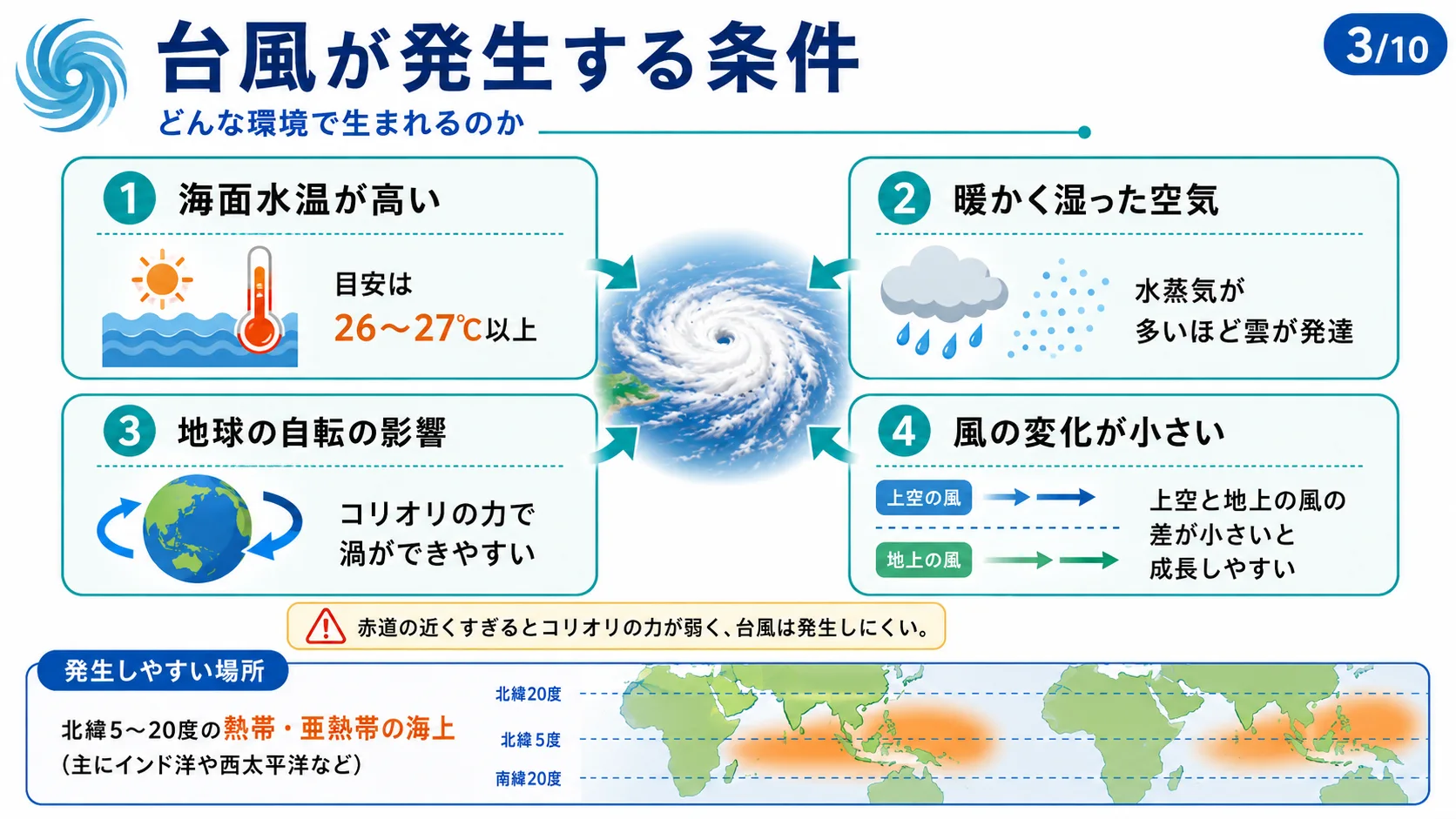 台風が発生する条件