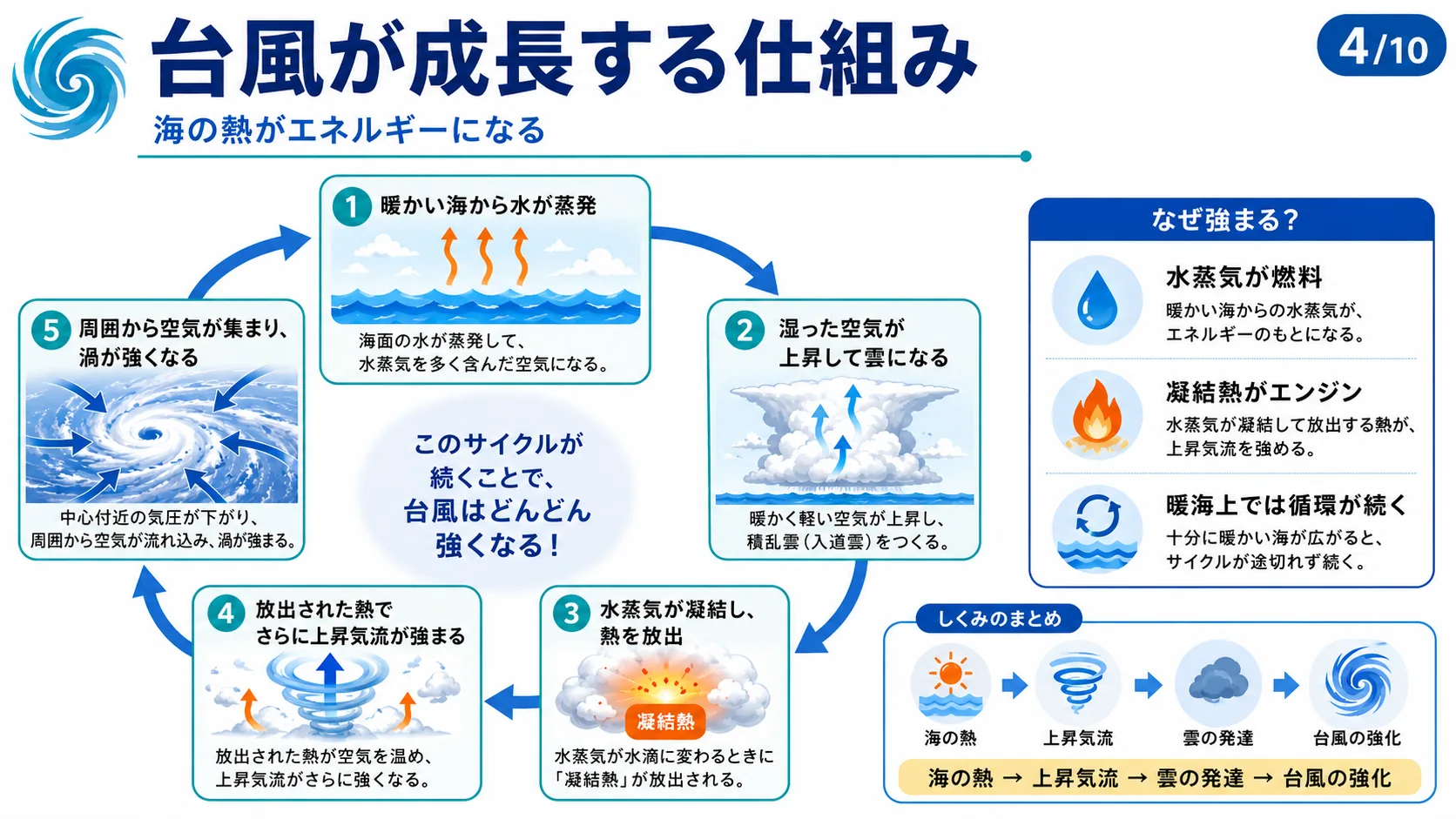 台風が成長する仕組み