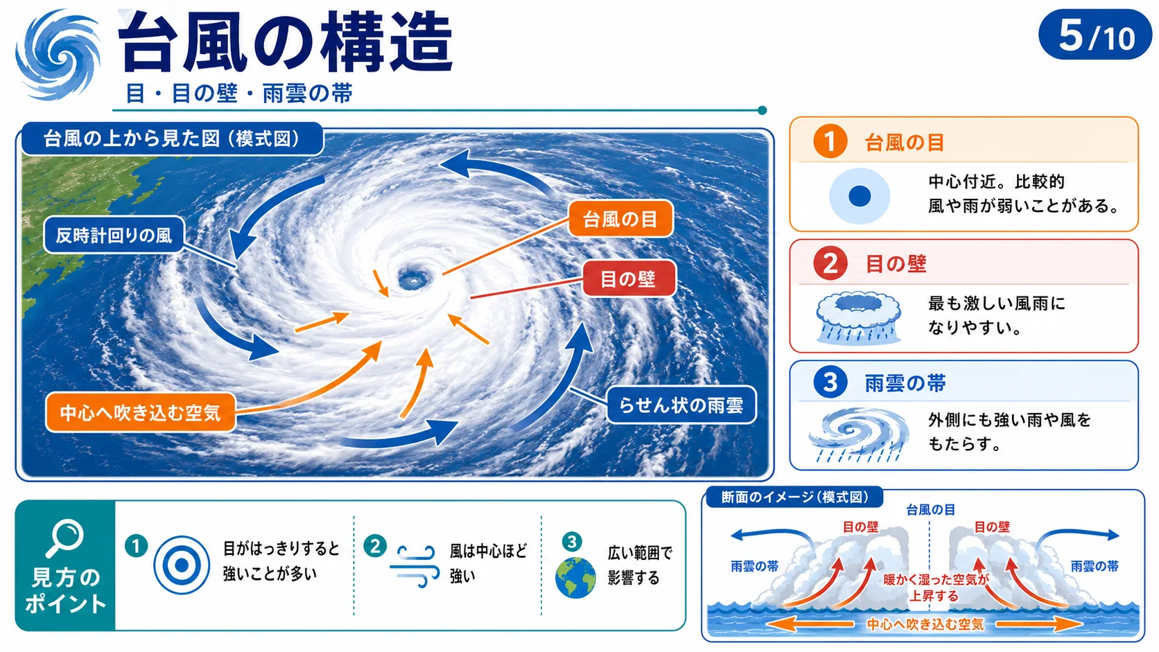 台風の構造