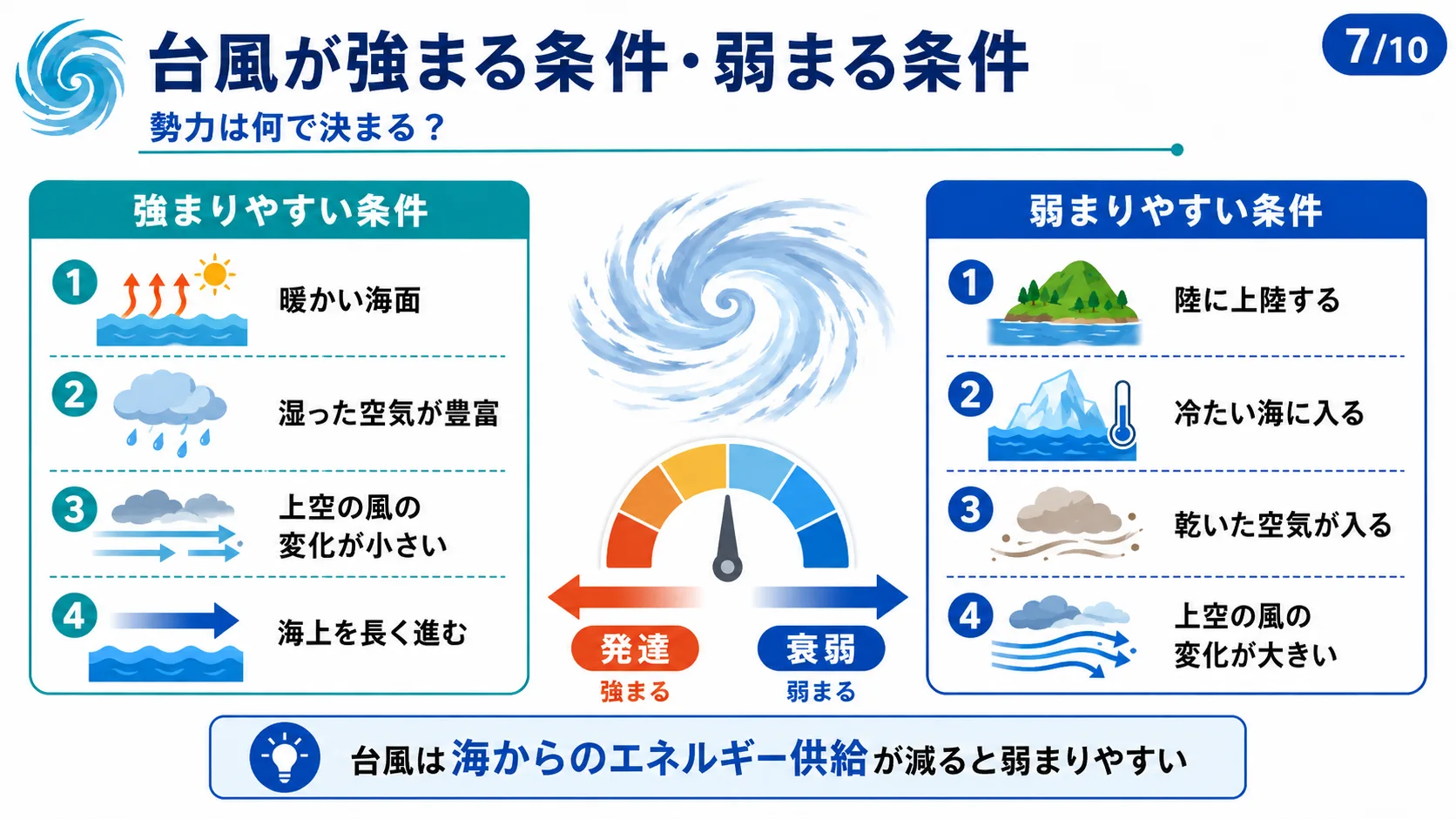 台風が強まる条件・弱まる条件