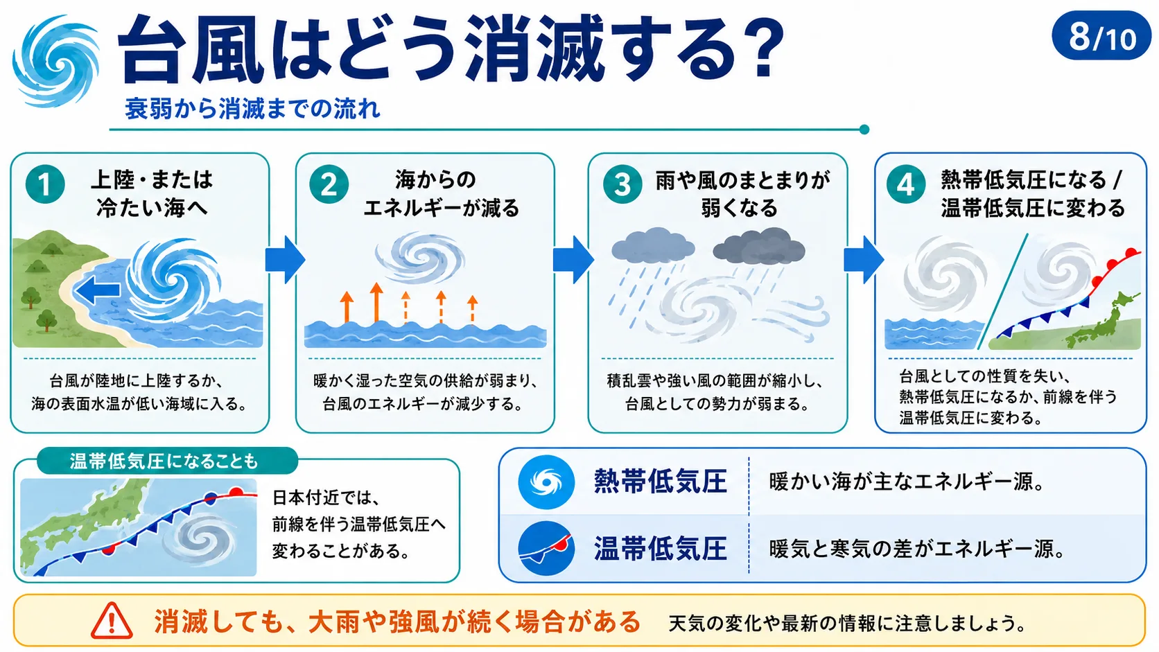 台風はどう消滅する？