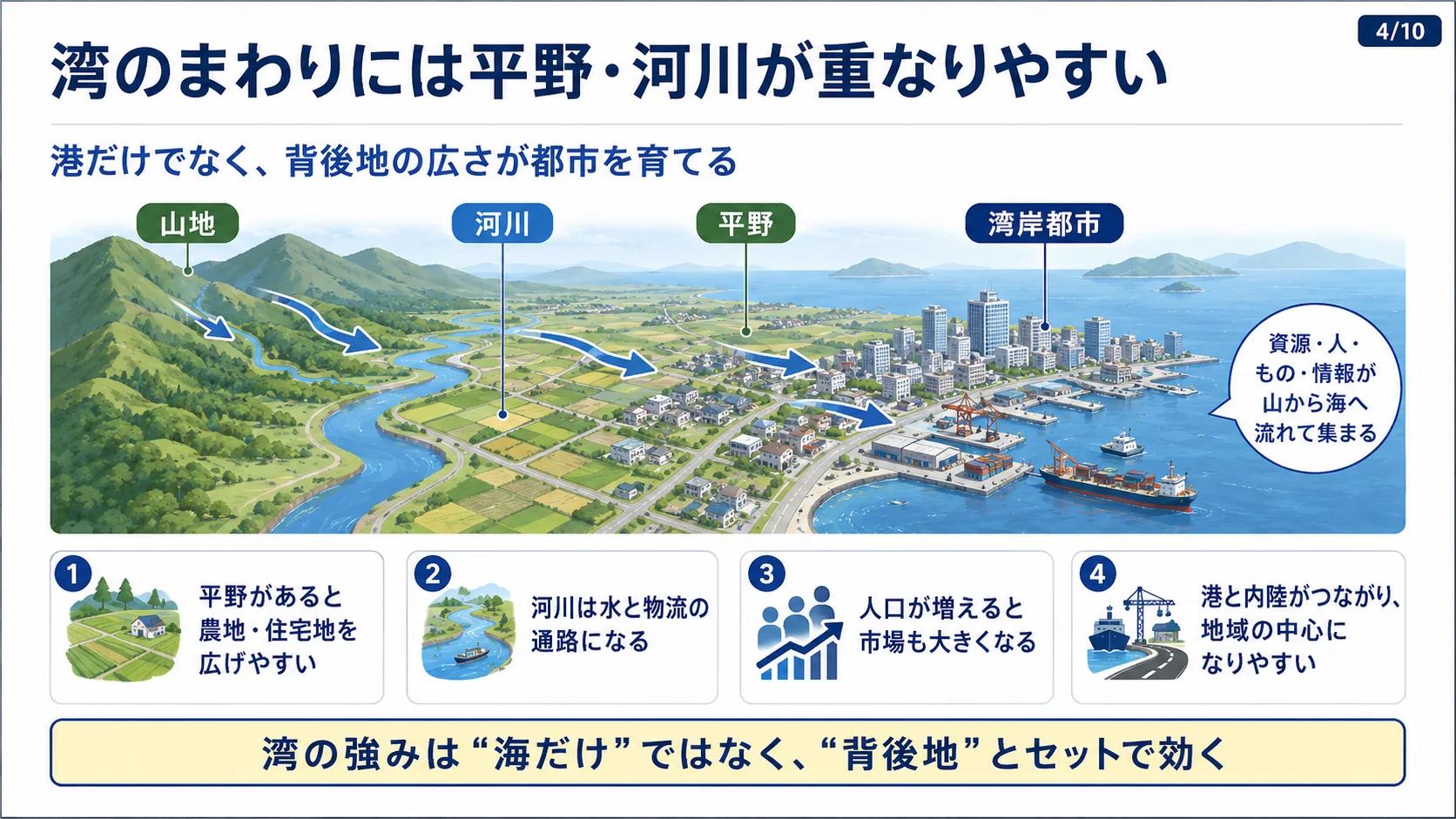 湾のまわりには平野・河川が重なりやすい
