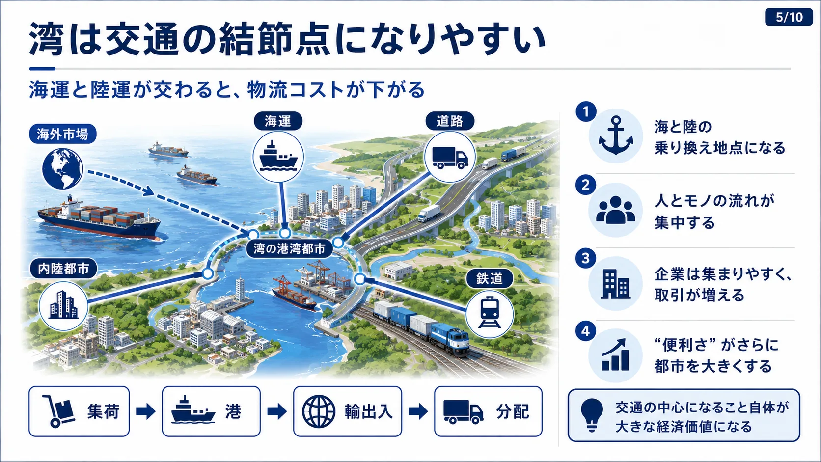 湾は交通の結節点になりやすい