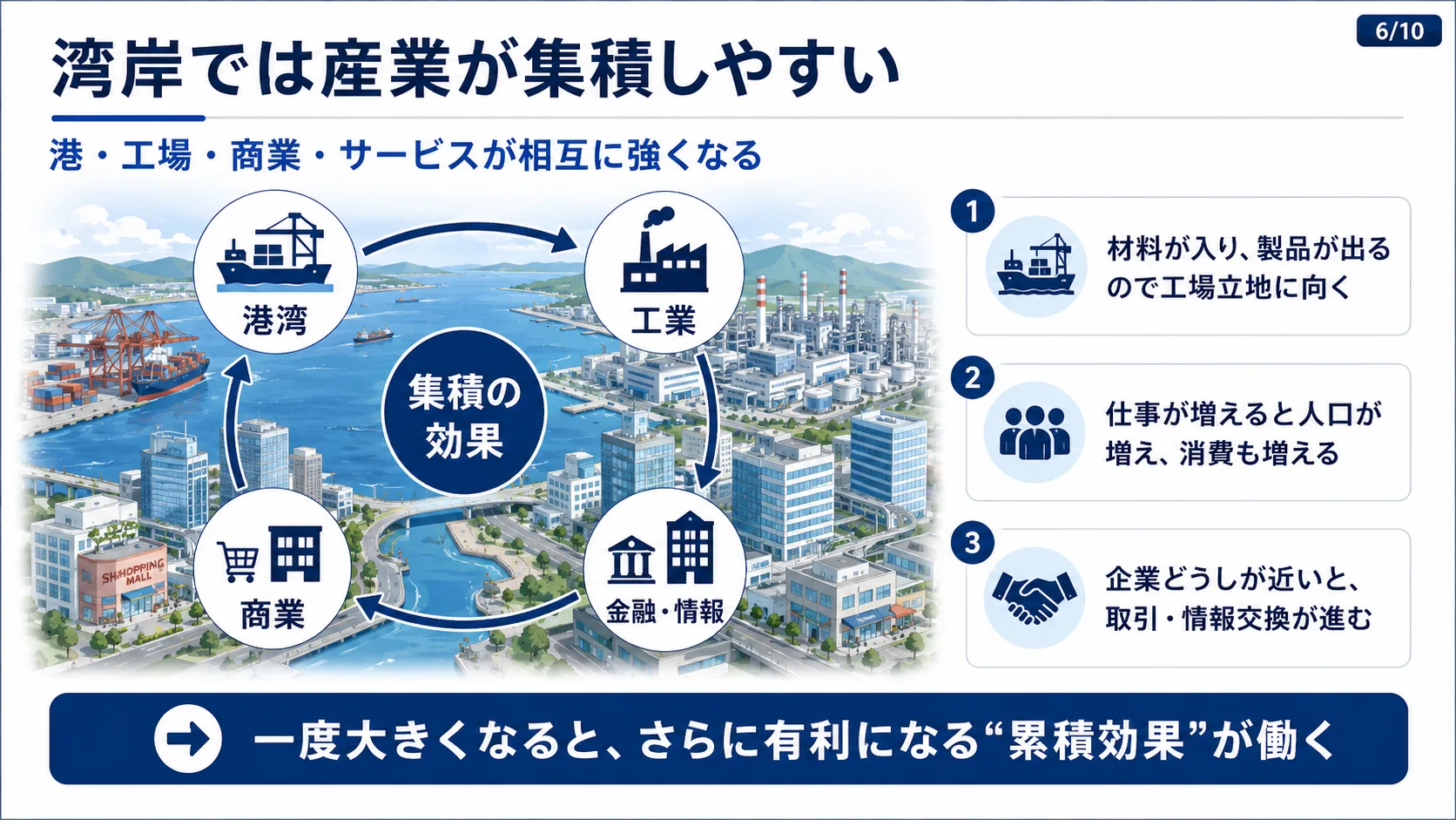 湾岸では産業が集積しやすい
