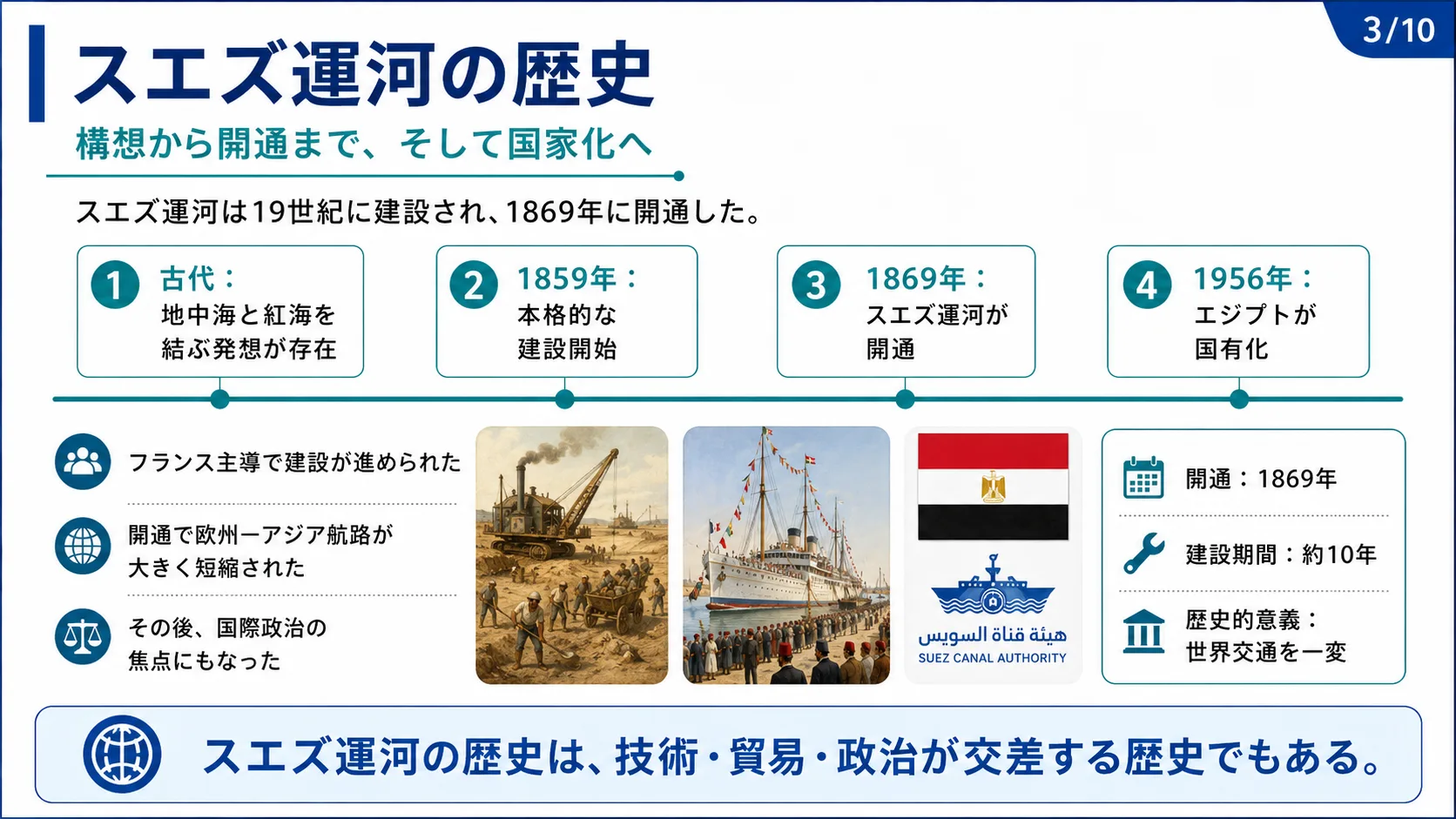スエズ運河の歴史