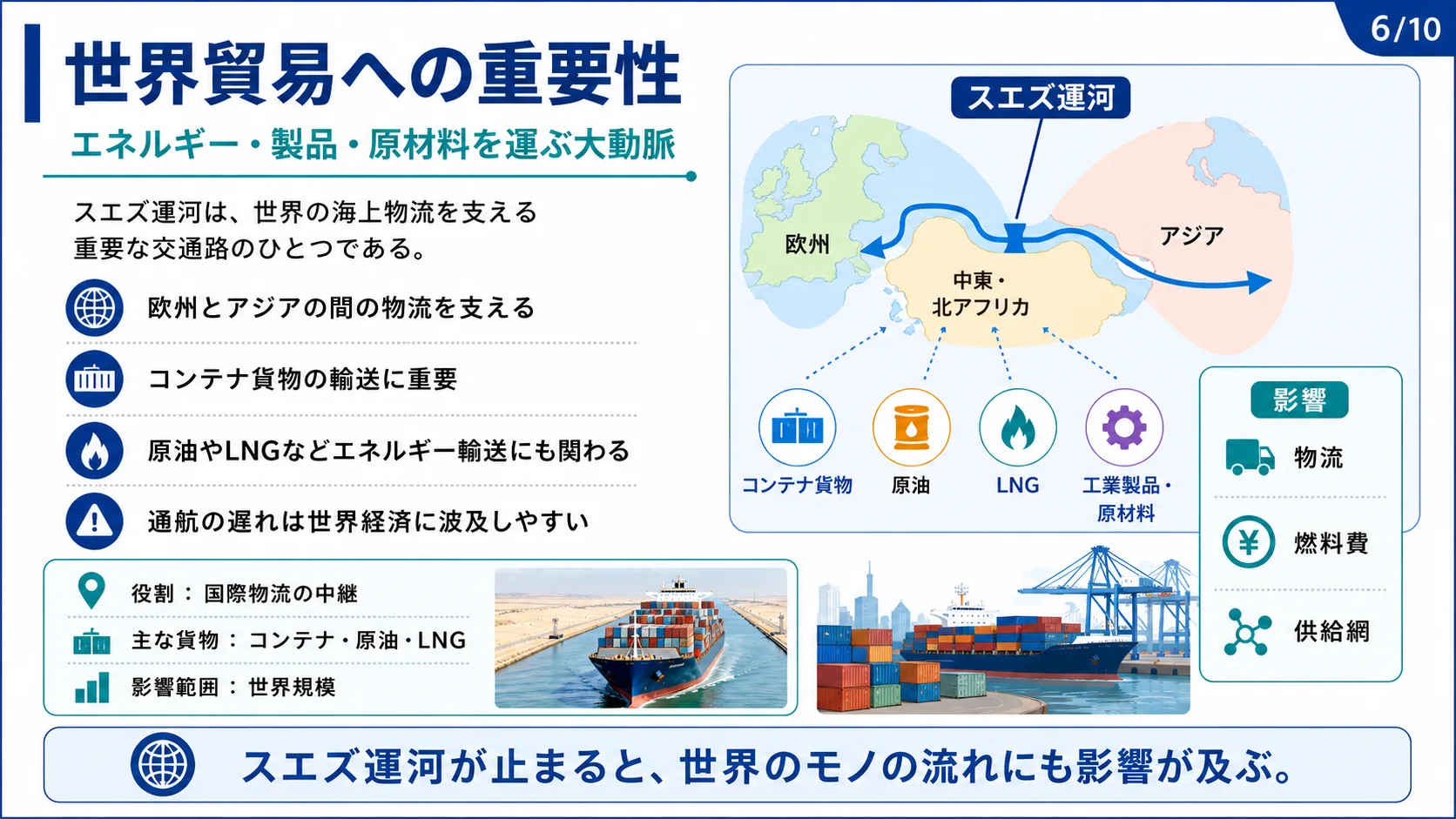 世界貿易への重要性