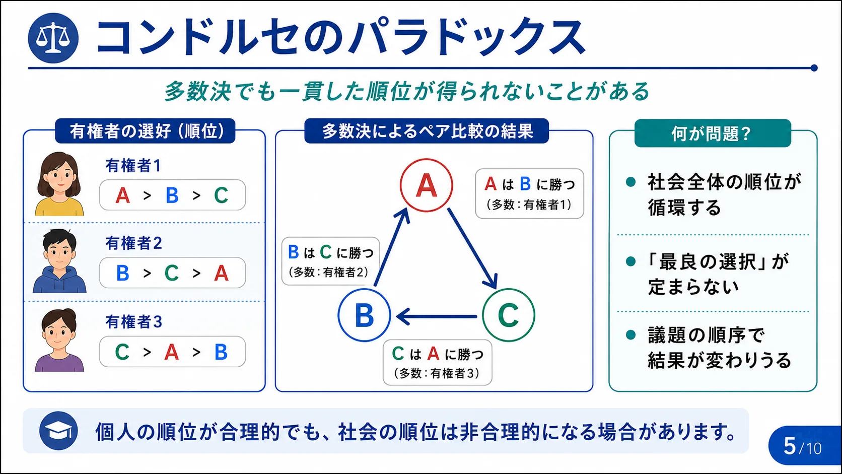 コンドルセのパラドックス