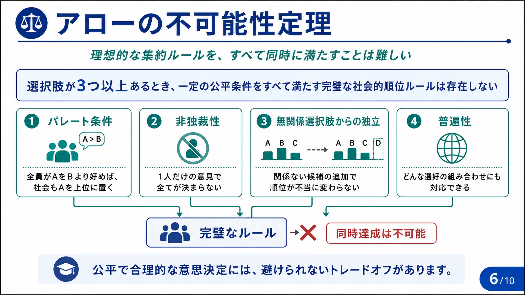 アローの不可能性定理