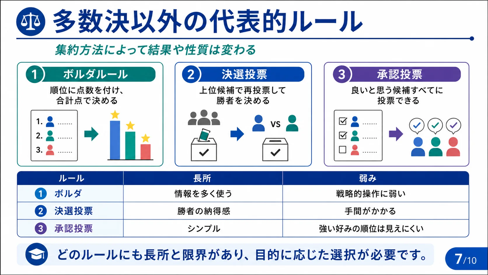 多数決以外の代表的ルール