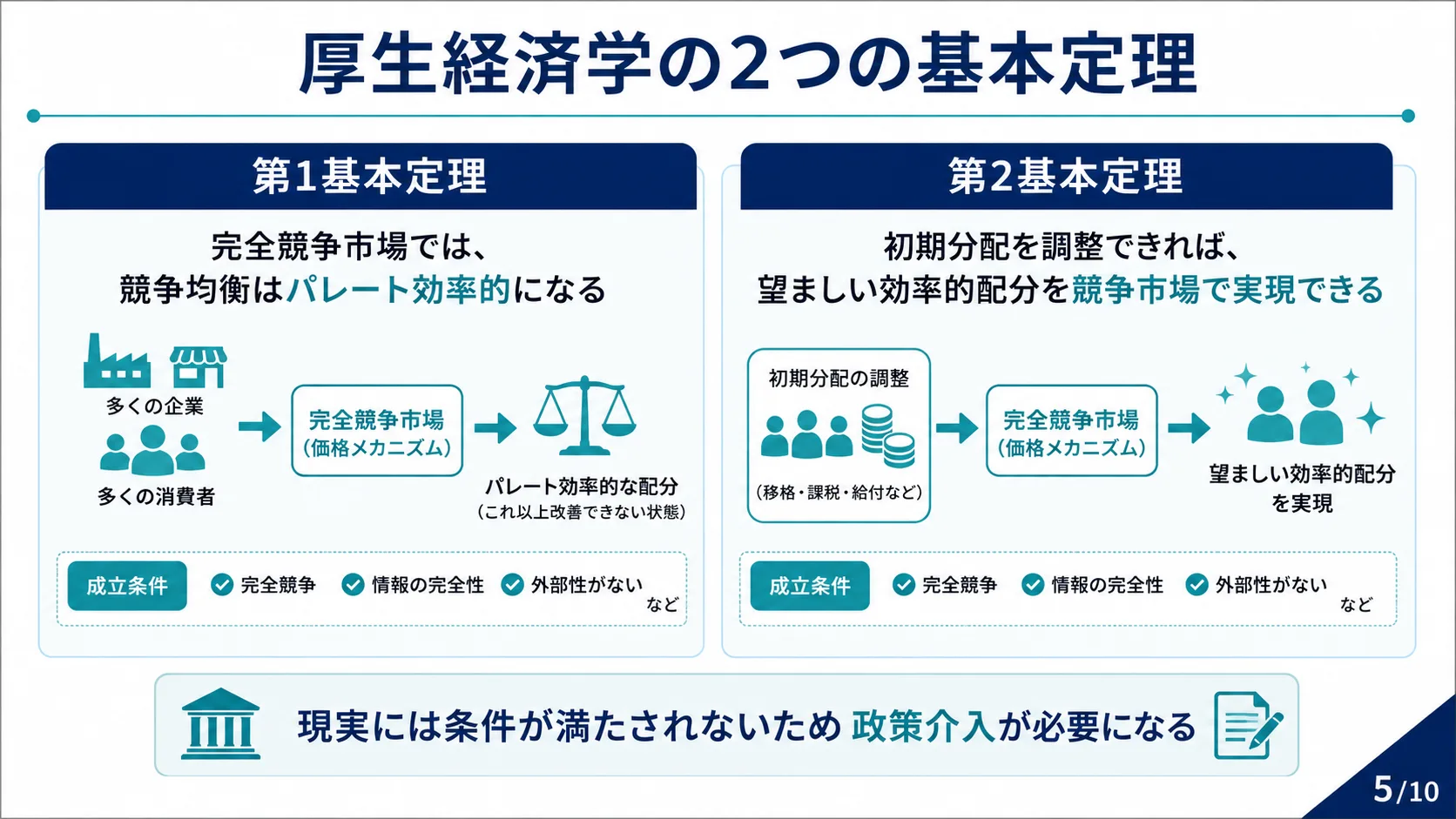 厚生経済学の2つの基本定理