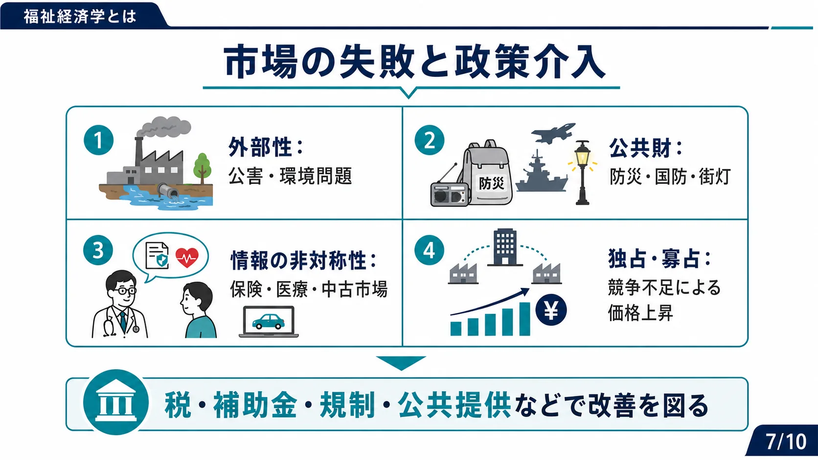 市場の失敗と政策介入