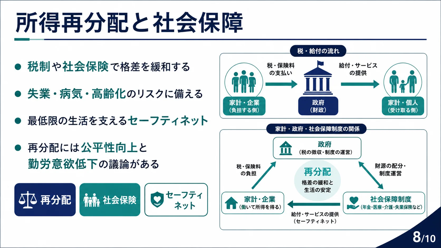 所得再分配と社会保障