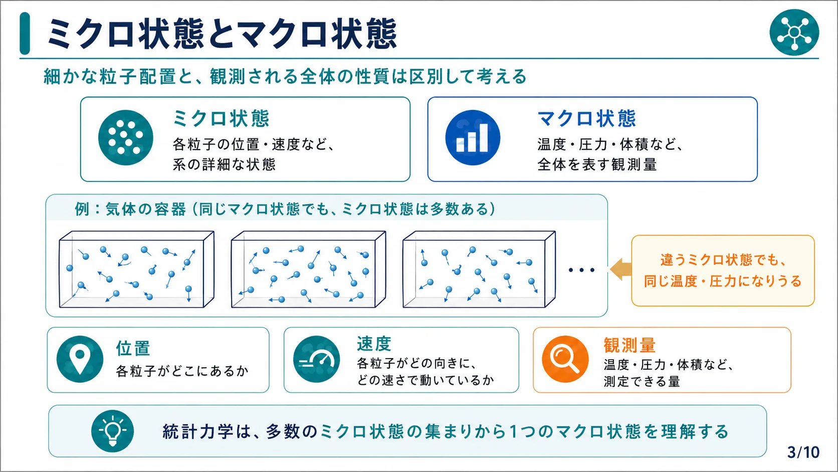ミクロ状態とマクロ状態