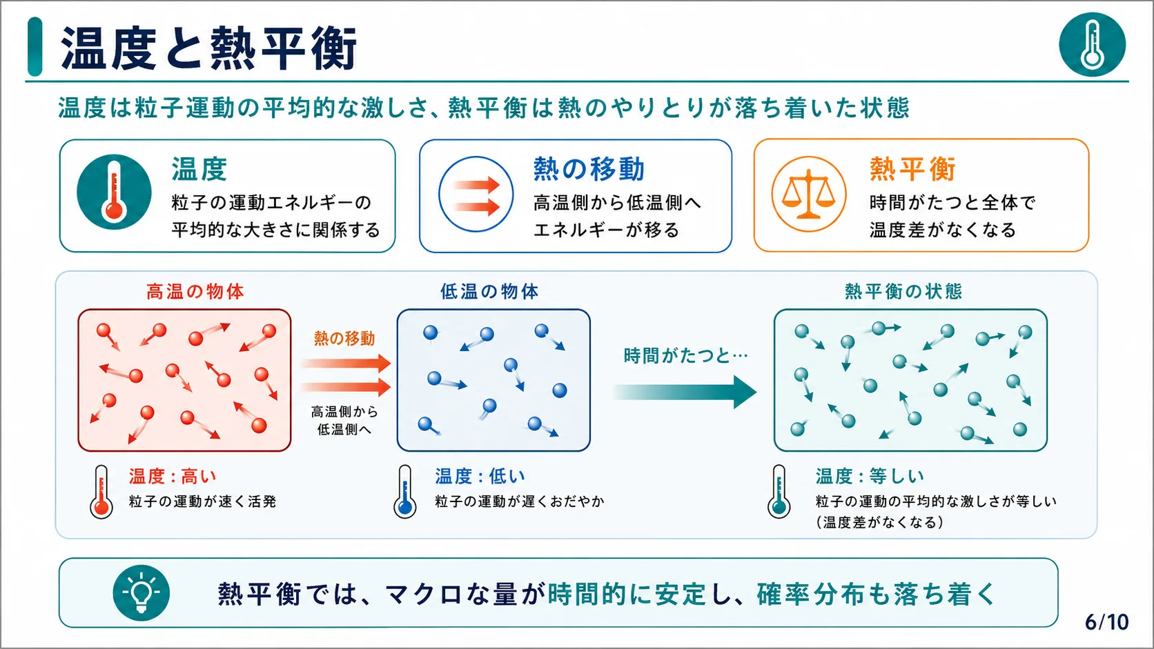 温度と熱平衡