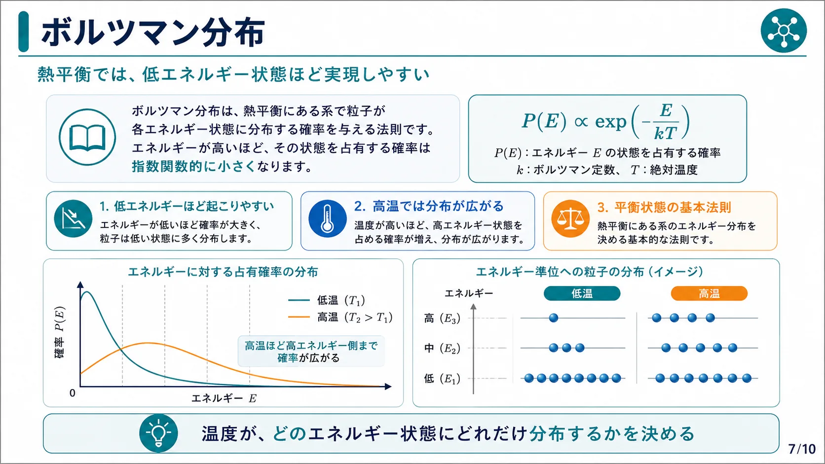 ボルツマン分布