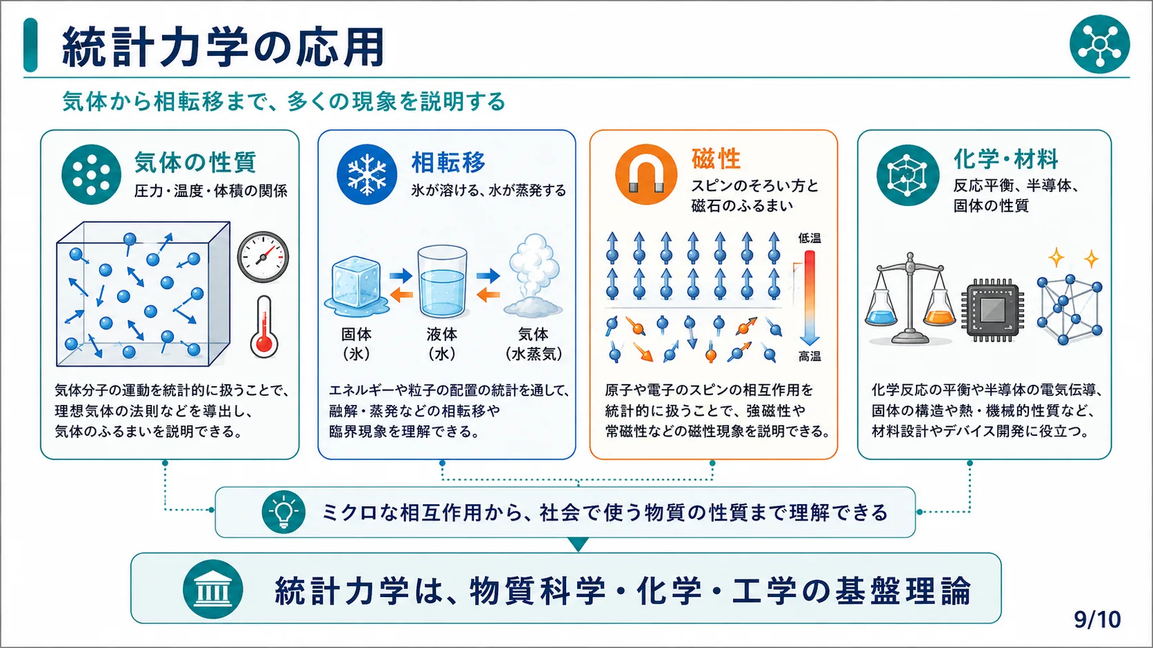 統計力学の応用