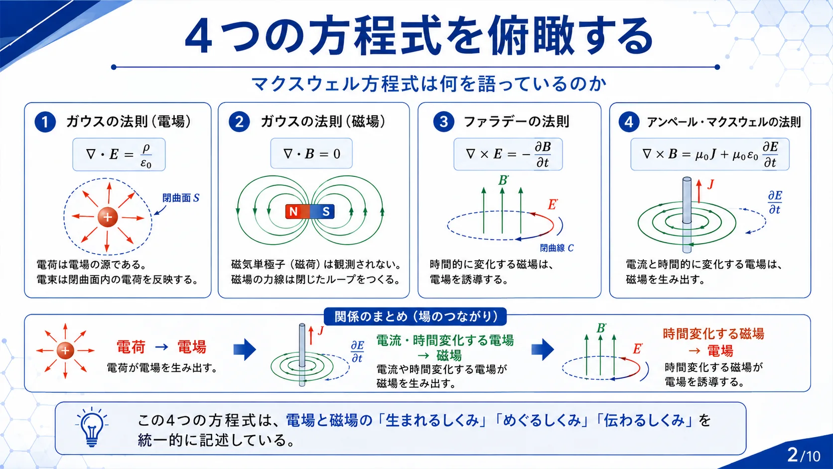 4つの方程式を俯瞰する