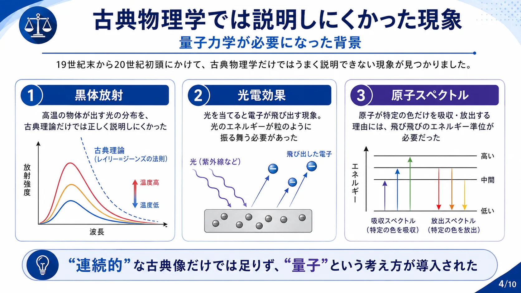 古典物理学では説明しにくかった現象