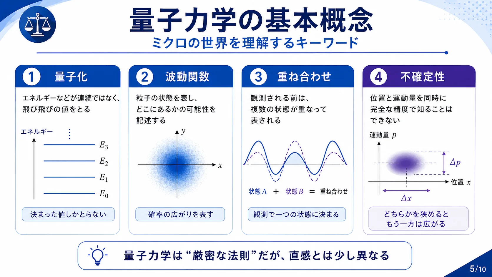 量子力学の基本概念
