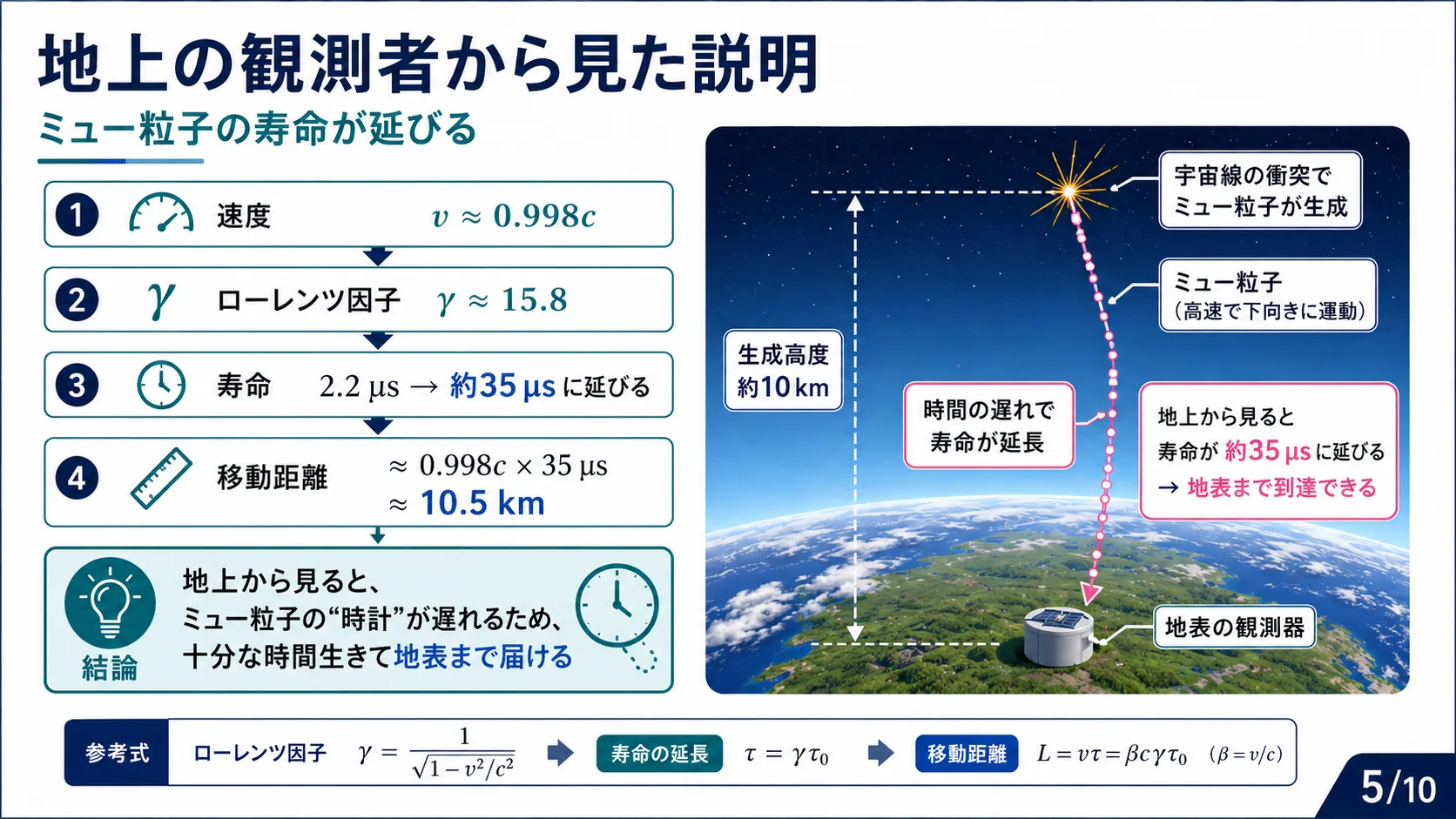 地上の観測者から見た説明