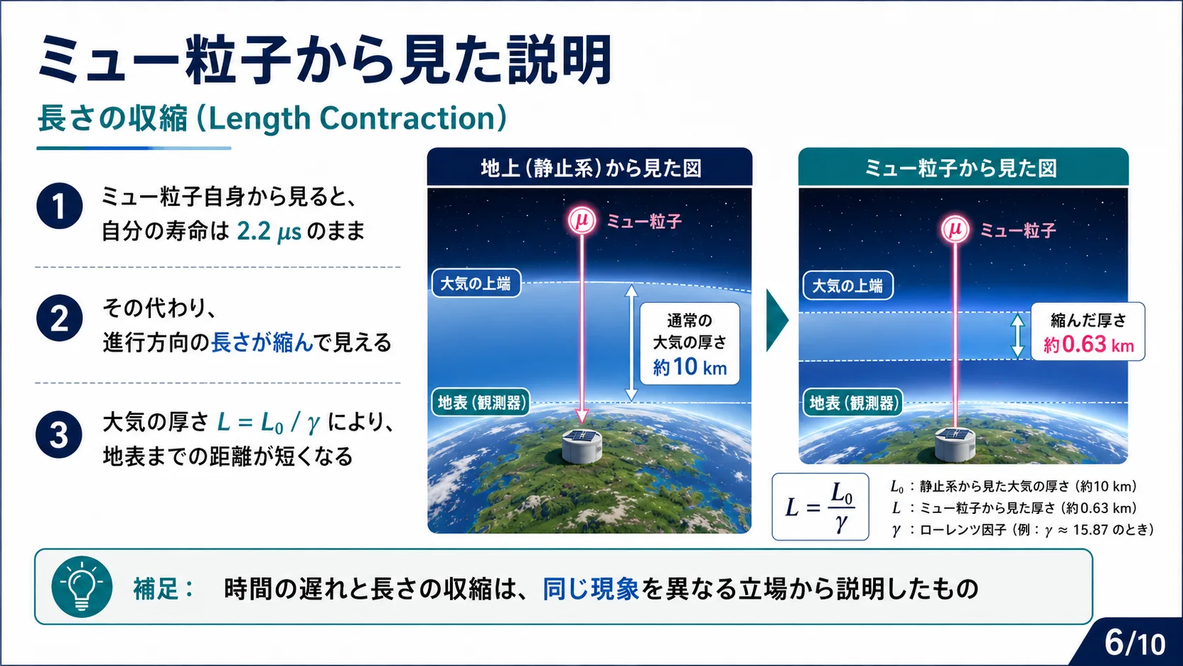 ミュー粒子から見た説明