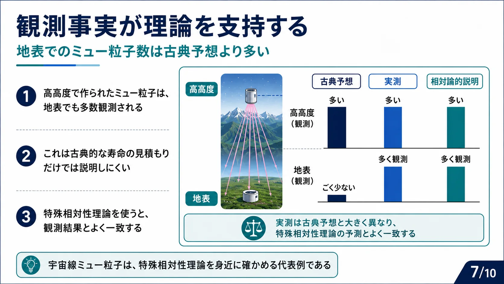 観測事実が理論を支持する