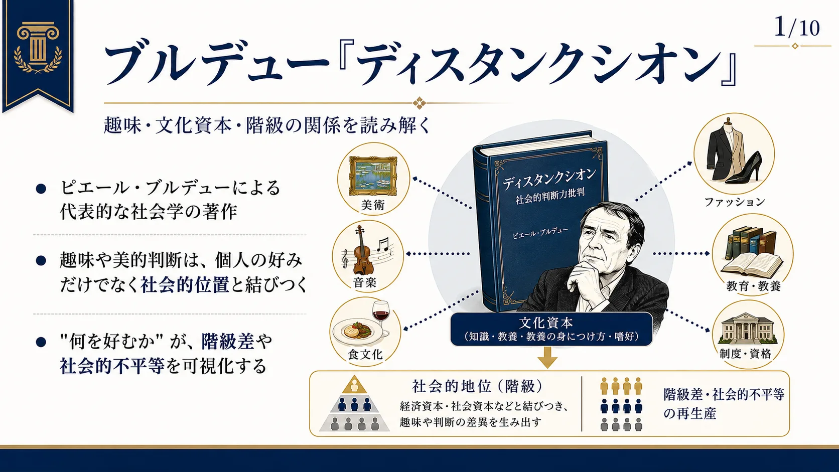 ブルデュー「ディスタンクシオン」（ピエール・ブルデュー）の図解スライド