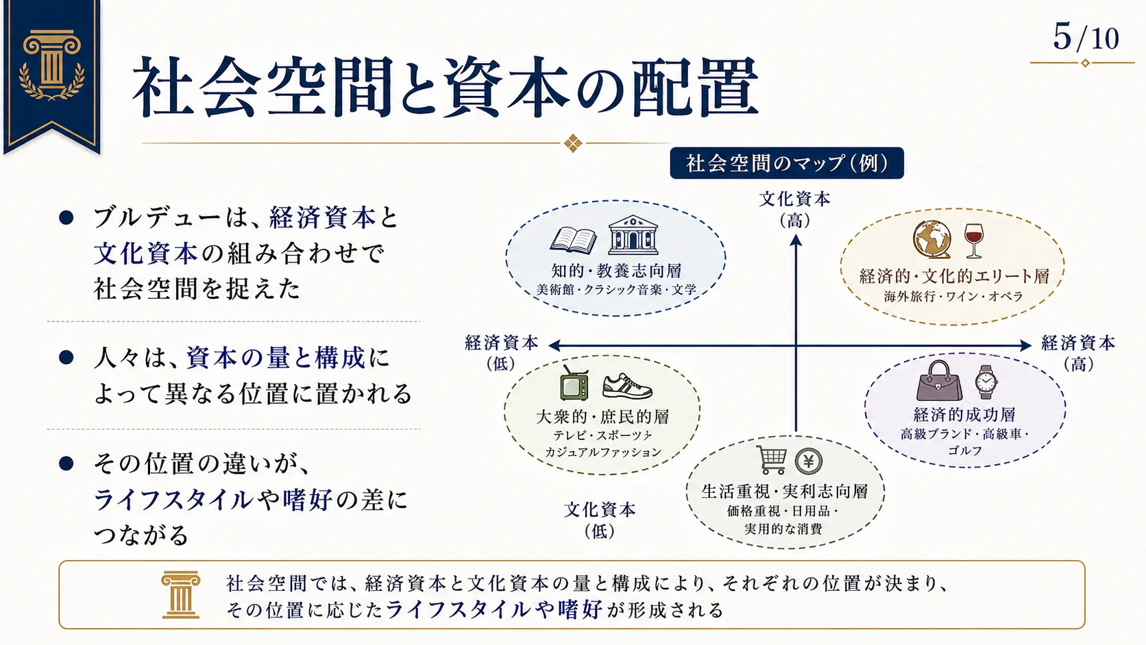 社会空間と資本の配置