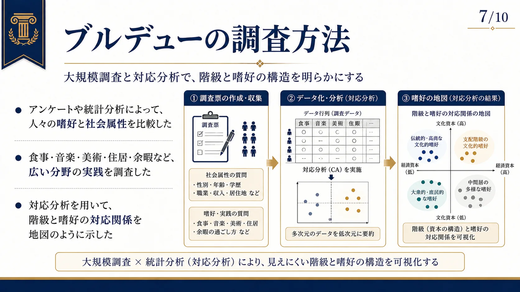 ブルデューの調査方法