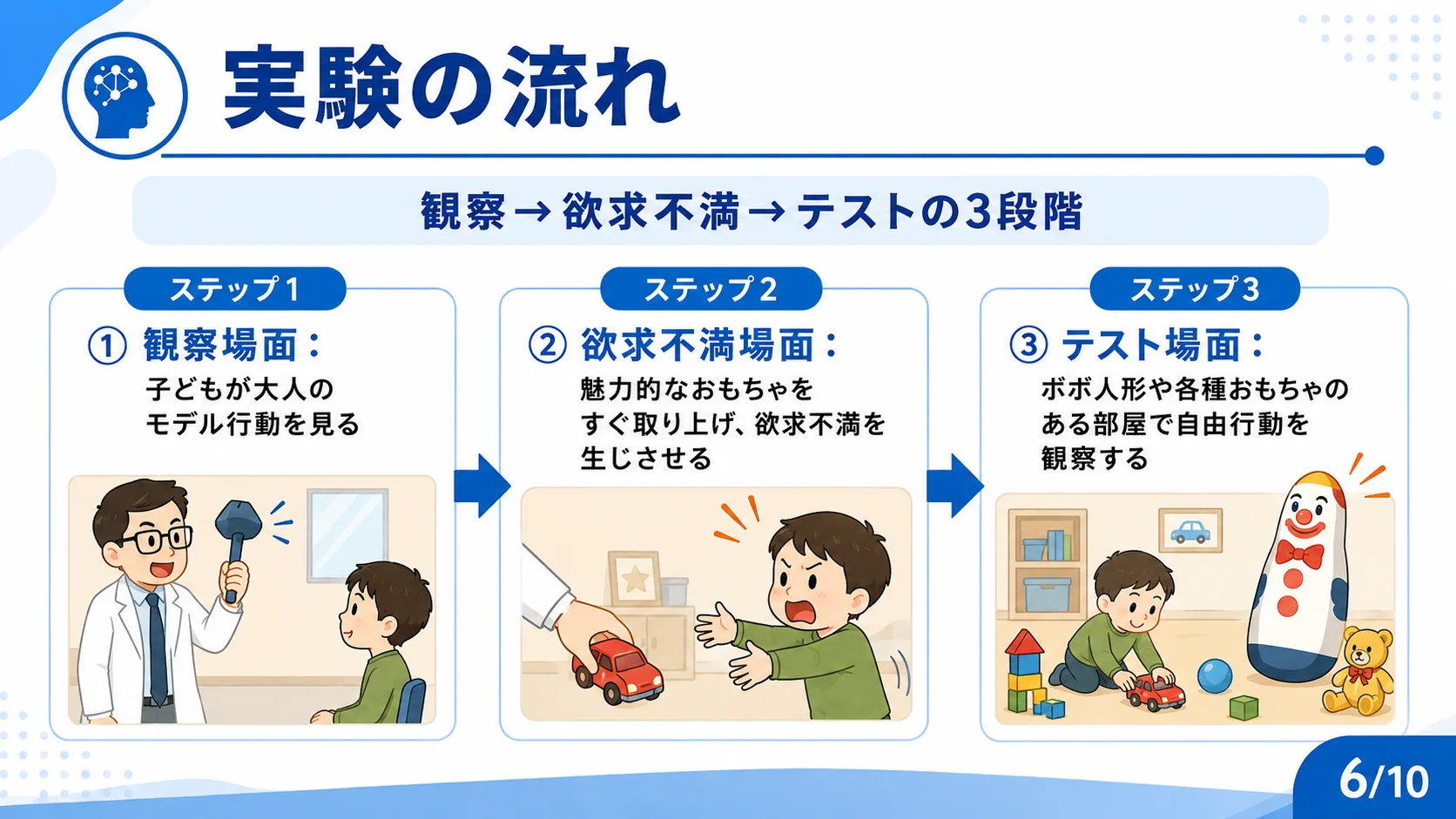実験の流れ