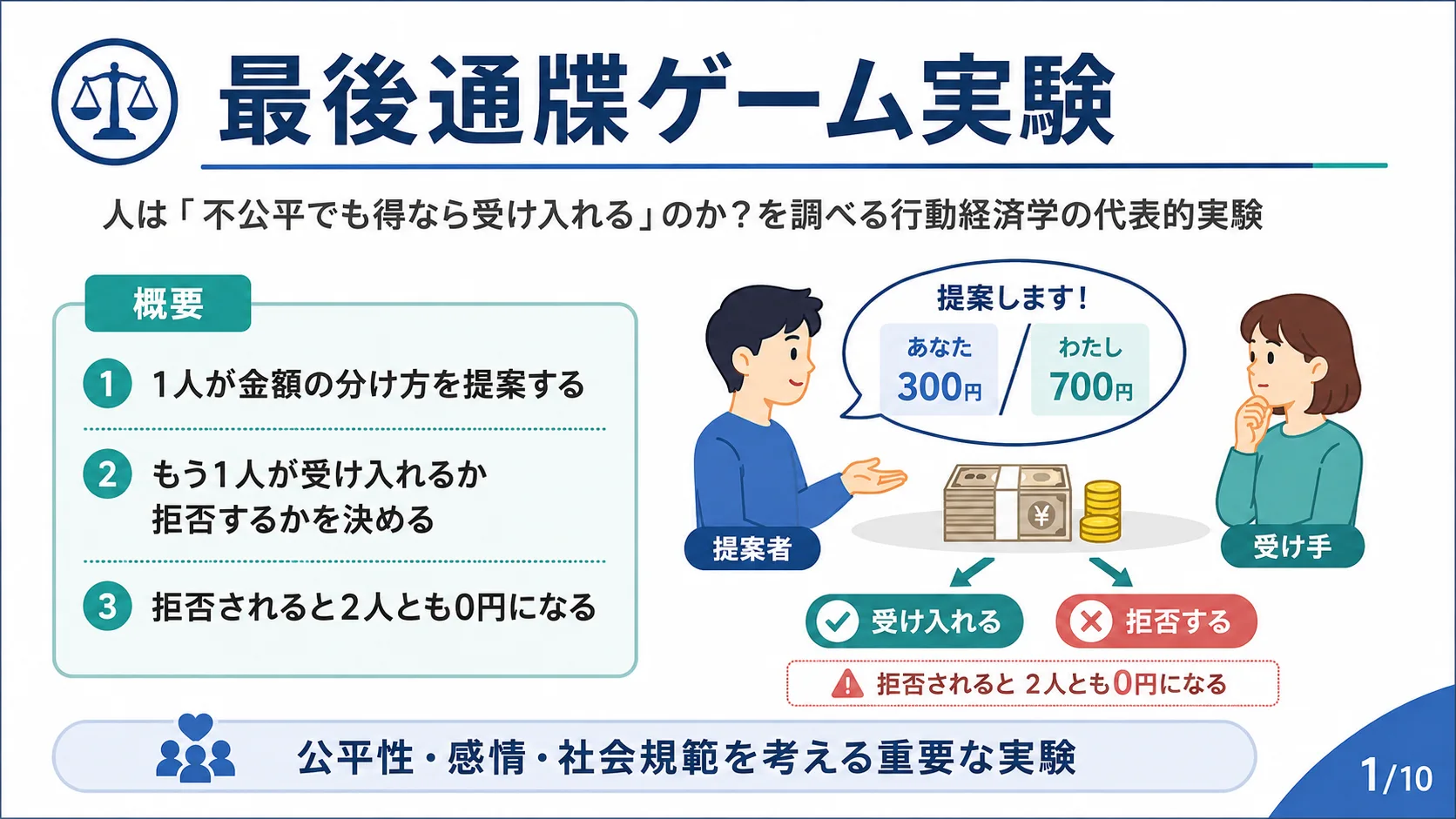 最後通牒ゲーム実験（編集部）の図解スライド