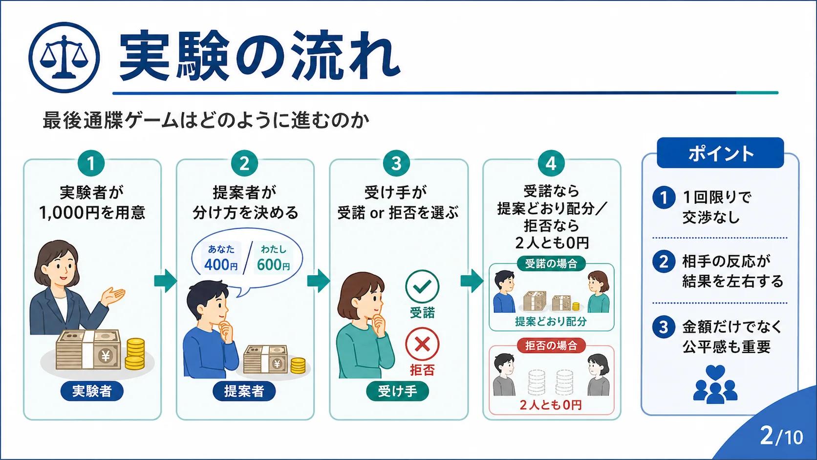 実験の流れ
