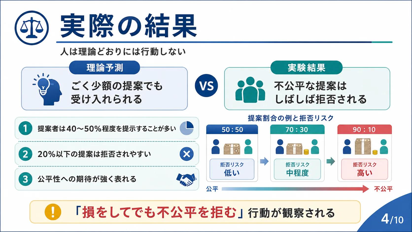 実際の結果