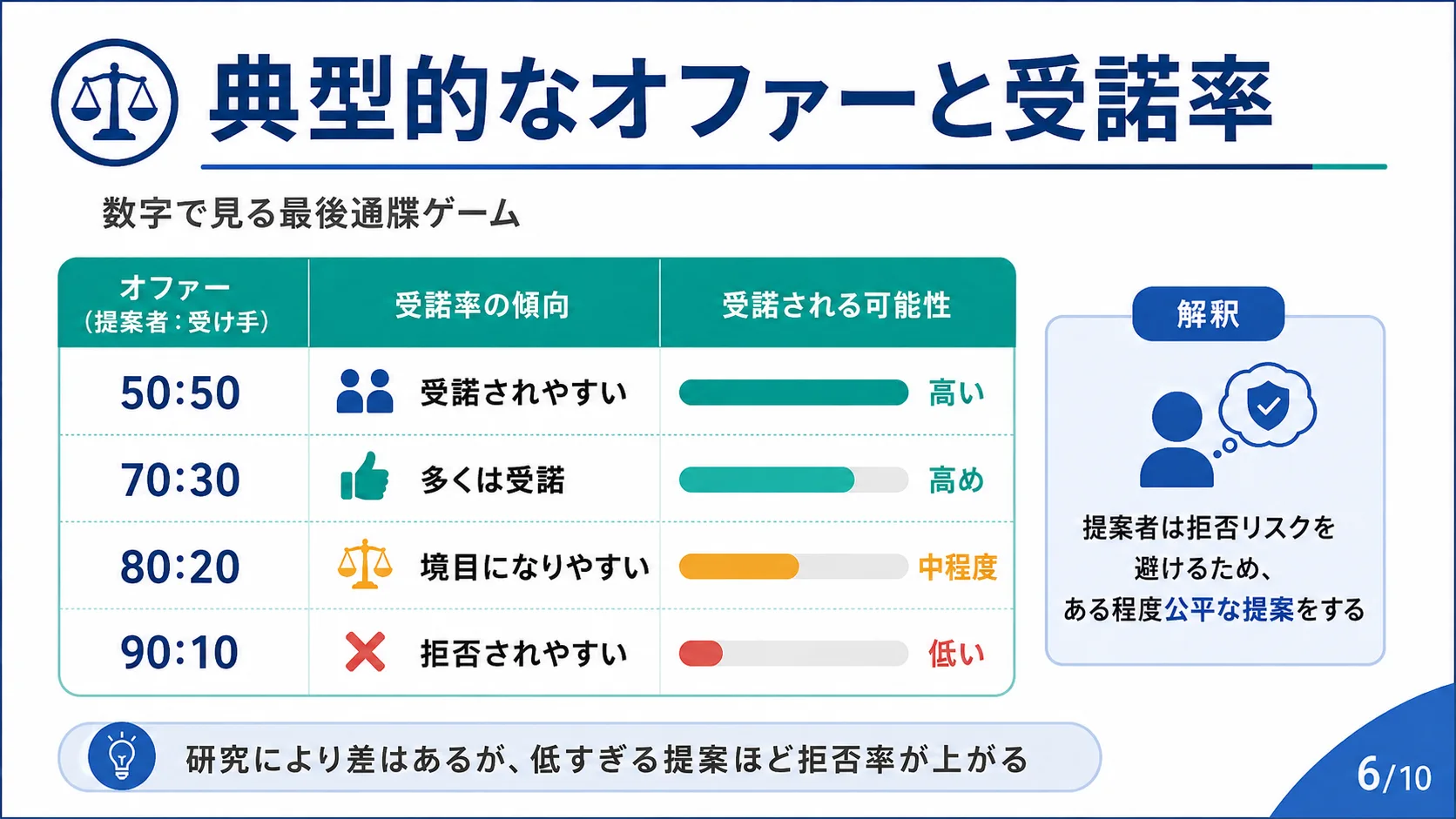 典型的なオファーと受諾率