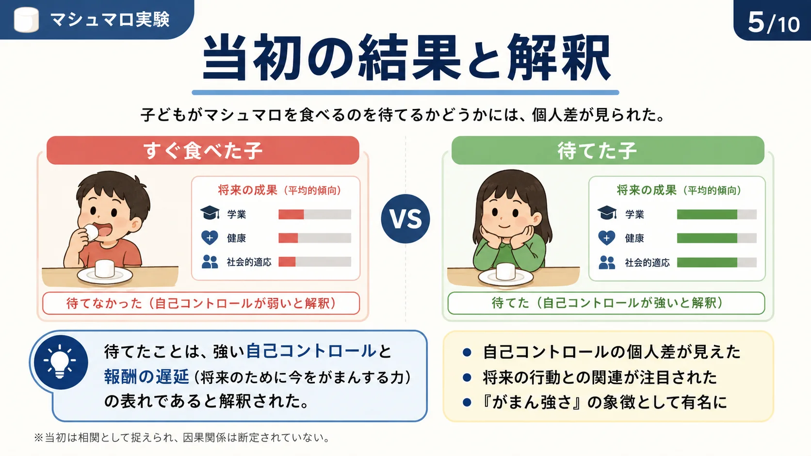 当初の結果と解釈