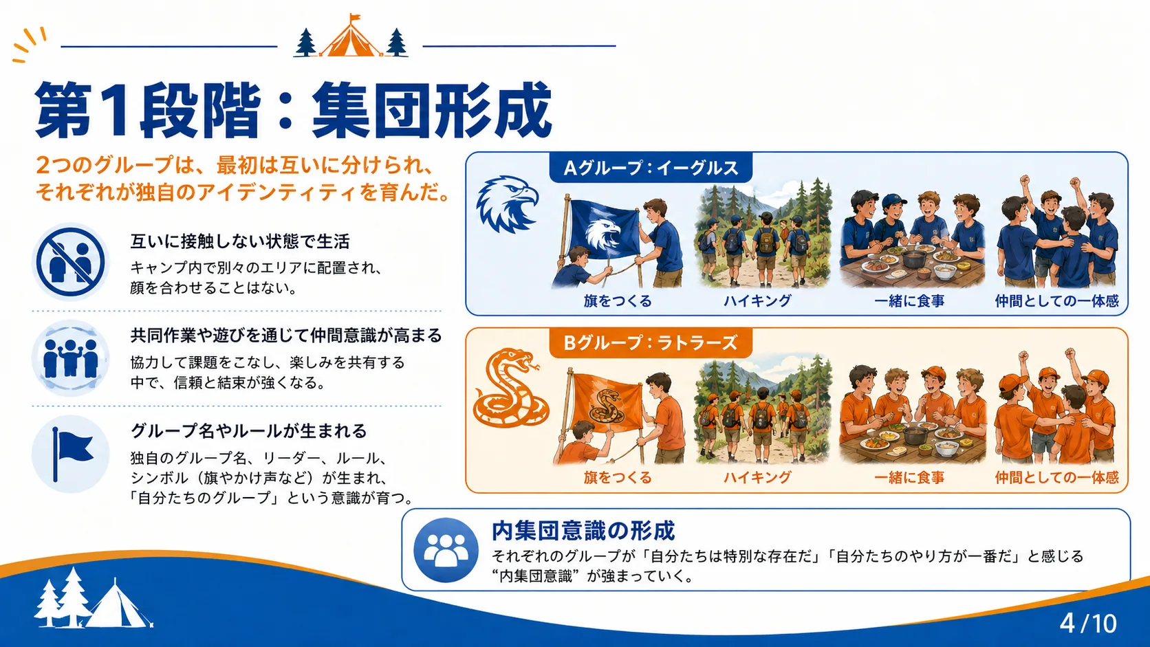第１段階：集団形成